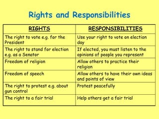 Rights and Responsibilities
RIGHTS RESPONSIBILITIES
The right to vote e.g. for the
President
Use your right to vote on election
day
The right to stand for election
e.g. as a Senator
If elected, you must listen to the
opinions of people you represent
Freedom of religion Allow others to practice their
religion
Freedom of speech Allow others to have their own ideas
and points of view
The right to protest e.g. about
gun control
Protest peacefully
The right to a fair trial Help others get a fair trial
 