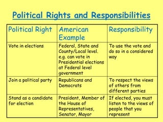 Political Rights and Responsibilities
Political Right American
Example
Responsibility
Vote in elections Federal, State and
County/Local level.
e.g. can vote in
Presidential elections
at Federal level
government
To use the vote and
do so in a considered
way
Join a political party Republicans and
Democrats
To respect the views
of others from
different parties
Stand as a candidate
for election
President, Member of
the House of
Representatives,
Senator, Mayor
If elected, you must
listen to the views of
people that you
represent
 