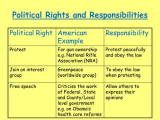 Political Rights and Responsibilities
Political Right American
Example
Responsibility
Protest For gun ownership
e.g. National Rifle
Association (NRA)
Protest peacefully
and obey the law
Join an interest
group
Greenpeace
(worldwide group)
To obey the law
when protesting
Free speech Criticise the work
of Federal, State
and County/Local
level government
e.g. on Obama’s
health care reforms
Allow others to
express their
opinions
 