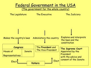 Federal Government in the USA
(The government for the whole country)
The Legislature The Executive The Judiciary
Makes the country’s laws Administers the country Explains and interprets
the laws and the
constitution
Congress
House of Senate
Representatives
Voters
Elect Elect
The President and
The Vice-President
The Supreme Court
Appointed by the
President
with the advice and
consent of the Senate
 