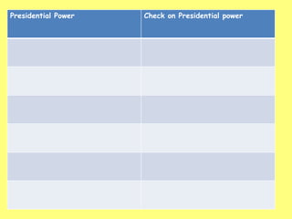 Presidential Power Check on Presidential power
 