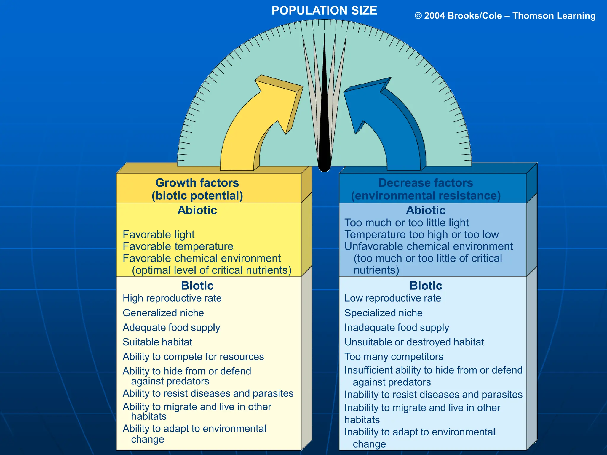POPULATION SIZE
Growth factors
(biotic potential)
Favorable light
Favorable temperature
Favorable chemical environment
(optimal level of critical nutrients)
Abiotic
Biotic
High reproductive rate
Generalized niche
Adequate food supply
Suitable habitat
Ability to compete for resources
Ability to hide from or defend
against predators
Ability to resist diseases and parasites
Ability to migrate and live in other
habitats
Ability to adapt to environmental
change
Decrease factors
(environmental resistance)
Too much or too little light
Temperature too high or too low
Unfavorable chemical environment
(too much or too little of critical
nutrients)
Abiotic
Biotic
Low reproductive rate
Specialized niche
Inadequate food supply
Unsuitable or destroyed habitat
Too many competitors
Insufficient ability to hide from or defend
against predators
Inability to resist diseases and parasites
Inability to migrate and live in other
habitats
Inability to adapt to environmental
change
© 2004 Brooks/Cole – Thomson Learning
 