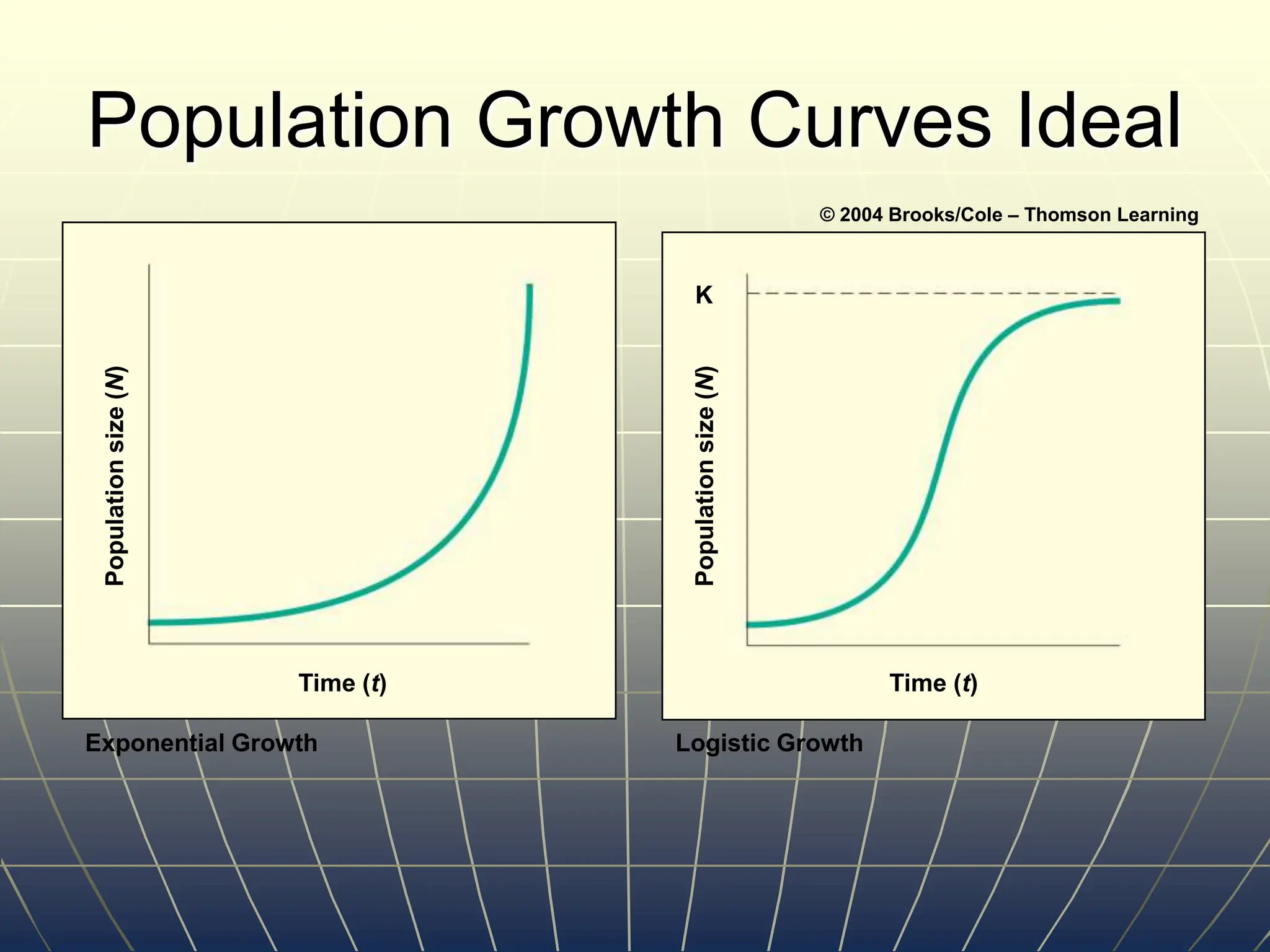 © 2004 Brooks/Cole – Thomson Learning
Time (t) Time (t)
Population
size
(N)
Population
size
(N)
K
Exponential Growth Logistic Growth
Population Growth Curves Ideal
 