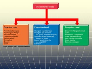 Disruption of energy flow through
food chains and webs
Disruption of biogeochemical
cycles
Lower species diversity
Habitat loss or degradation
Less complex food webs
Lower stability
Ecosystem collapse
© 2004 Brooks/Cole – Thomson Learning
Physiological changes
Psychological changes
Behavior changes
Fewer or no offspring
Genetic defects
Birth defects
Cancers
Death
Organism Level
Change in population size
Change in age structure
(old, young, and weak may die)
Survival of strains genetically
resistant to stress
Loss of genetic diversity
and adaptability
Extinction
Population Level Ecosystem Level
Environmental Stress
Disruption of biogeochemical
cycles
Habitat loss & degradation
Lower species diversity
Less complex food webs
Lower stability
Ecosystem collapse
 