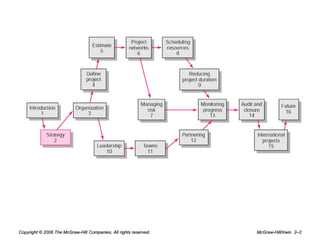 Organization strategy and project selection | PPT