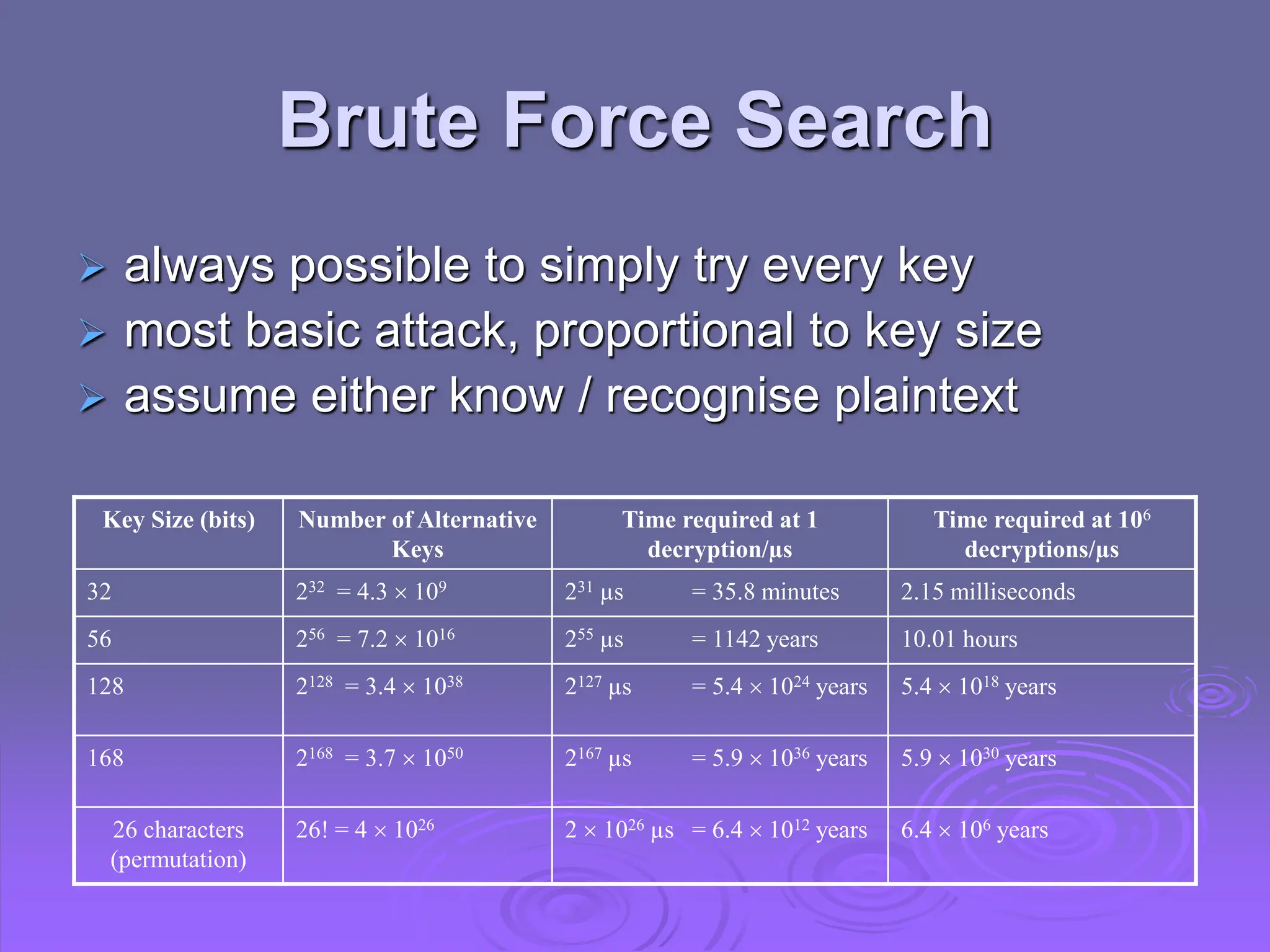 Brute Force Search
 always possible to simply try every key
 most basic attack, proportional to key size
 assume either know / recognise plaintext
Key Size (bits) Number of Alternative
Keys
Time required at 1
decryption/µs
Time required at 106
decryptions/µs
32 232 = 4.3  109 231 µs = 35.8 minutes 2.15 milliseconds
56 256 = 7.2  1016 255 µs = 1142 years 10.01 hours
128 2128 = 3.4  1038 2127 µs = 5.4  1024 years 5.4  1018 years
168 2168 = 3.7  1050 2167 µs = 5.9  1036 years 5.9  1030 years
26 characters
(permutation)
26! = 4  1026 2  1026 µs = 6.4  1012 years 6.4  106 years
 