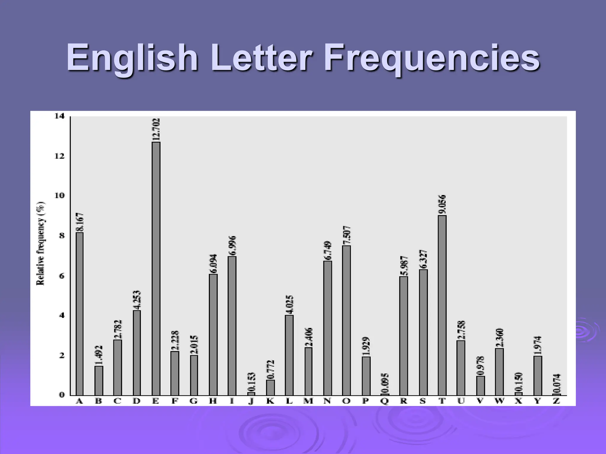 English Letter Frequencies
 