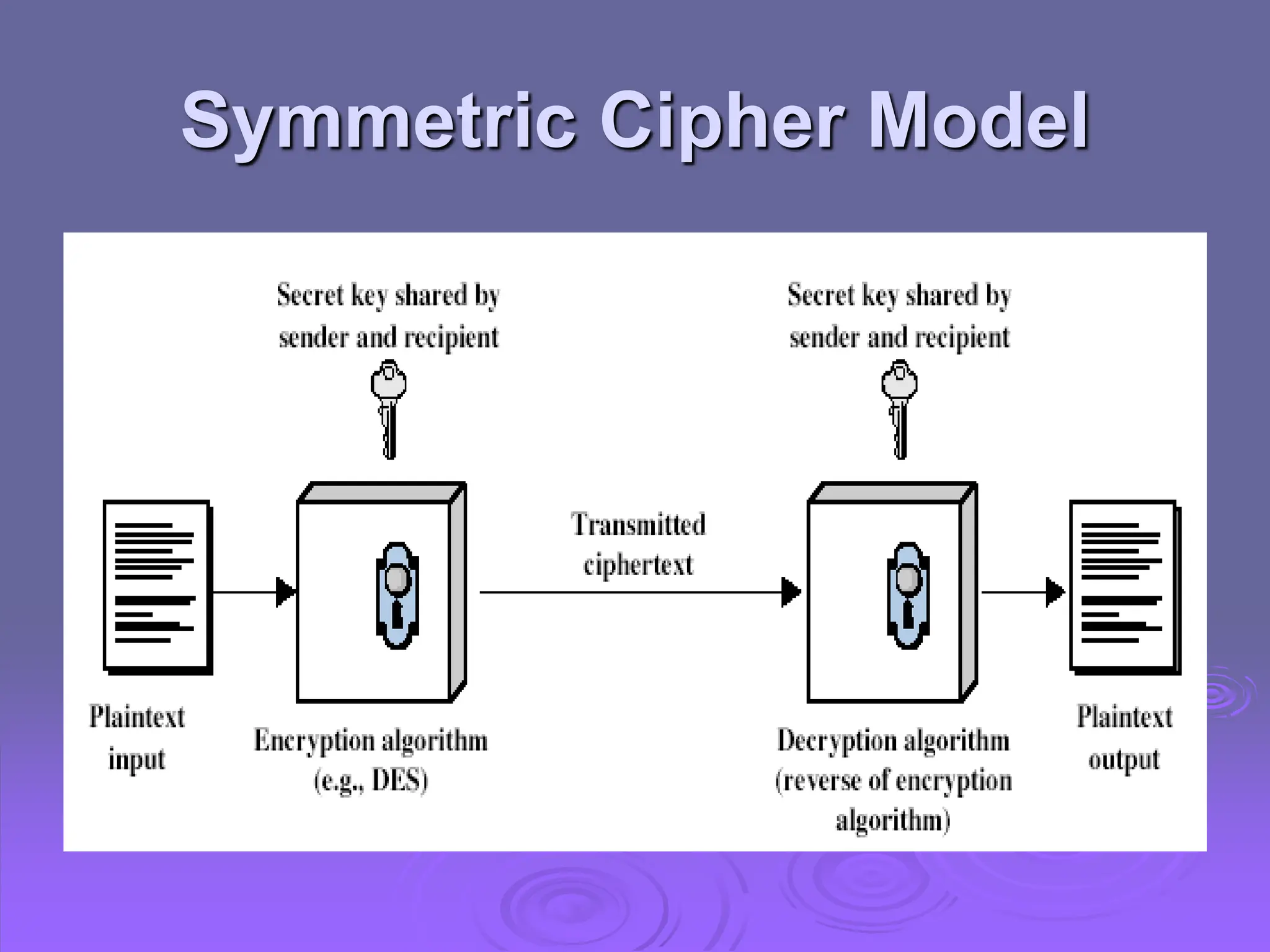 Symmetric Cipher Model
 