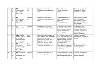 51. 26.
28
03
РР -
Преразказвам
У, с. 114-115
УТ3, с. 36-37
Упражне
ние
Преразказва устно кратък
художествен повествователен
текст.
Чете с разбиране.
Свързва епизодите с
картина.
Учителят проверява с
разбиране ли свързва
епизодите с картина.
52. 26.
28
03
РР -
Преразказвам
У, с. 114-115
УТ3, с. 36-37
Упражне
ние
Преразказва устно кратък
художествен повествователен
текст.
Сравнява изрече-ния от
текста с преразказани
изречения.
Открива пропуски.
Преразказът се оценява
като се сравняват
изречения от текста с
изречения от преразказа
и се откриват
пропуските.
53. 27.
11
04
РР -
Преразказвам
Упражне
ние
Преразказва устно кратък
художествен повествователен
текст.
Разпределя думи от текста
по кар-тини и епизоди, за
които се отнасят.Записва
поуката. Преразказва
устно./Тетрад. 3/
Проверява се дали
преразказът е сполуч-
ливо направен, като се
сравняват изречения от
оригиналния и от
преразказания текст.
54. 27.
11.
04
ИКЧ – Правят
комикс.„Пролет
на разходка“,
Емилиян Станев
от читанката).
У, с. 120-121
Нови
знания
Прави самостоятелен избор на
текст за четене. Чете правилно и
с подходяща интонация
самостоятелно избран текст.
Преразказва най-интересни
епизоди от прочетен текст.
Чете комикса „Пролетна раз-
ходка“.Чете от разказа части,
свързани с някои картини от
комикса.Разказва устно по
избрана картина.Изиграва
ситуации по роли.
Определя разликата
между разказ и комикс по
разказа.
55. 28.
18
04
РР - Съчинявам
приказка по
подобие на друга
приказка
У, с. 116-117
УТ3, с. 38-39
Нови
знания
Съчинява устно приказка по
подобие на друга приказка.
Улавя причинно-
следствената връзка в текста
на приказката и прави нова
по аналогия.
Съчинява нова приказка
по аналогия на друга
позната приказка.
56. 28.
18
04
РР - Съчинявам
приказка по
подобие на друга
приказка
У, с. 116-117
Упражне
ние
Съчинява устно приказка по
подобие на друга приказка.
Открива причинно-следстве-
ната връзка в текста на
приказката и прави нова по
аналогия.
Съчинява нова приказка
по аналогия на друга
позната приказка.
 