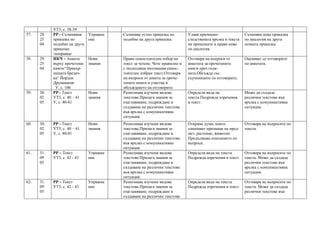 УТ3, с. 38-39
57. 29.
25
04
РР - Съчинявам
приказка по
подобие на друга
приказка
/поправка/
Упражне
ние
Съчинява устно приказка по
подобие на друга приказка.
Улавя причинно-
следствената връзка в текста
на приказката и прави нова
по аналогия.
Съчинява нова приказка
по аналогия на друга
позната приказка.
58. 29.
25
04
ИКЧ – Анкета
върху прочетени
книги/“Прекър-
шената брезич-
ка“ Йордан
Друмников/
У, с. 106
Нови
знания
Прави самостоятелен избор на
текст за четене. Чете правилно и
с подходяща интонация самос-
тоятелно избран текст.Отговаря
на въпроси от анкета за проче-
тените книги и участва в
обсъждането на отговорите.
Отговаря на въпроси от
анкетата за прочетените
книги през годи-
ната.Обсъжда със
съучениците си отговорите.
Оценяват се отговорите
по анкетата.
59. 30.
02
05
РР - Текст
УТ3, с. 40 – 41
У, с. 80-81
Нови
знания
Разпознава изучени видове
текстове.Прилага знания за
озаглавяване, подреждане и
създаване на различни текстове
във връзка с комуникативна
ситуация.
Определя вида на
текста.Подрежда изречения
в текст.
Може да създаде
различни текстове във
връзка с комуникативна
ситуация.
60. 30.
02
05
РР - Текст
УТ3, с. 40 – 41
У, с. 80-81
Нови
знания
Разпознава изучени видове
текстове.Прилага знания за
озаглавяване, подреждане и
създаване на различни текстове
във връзка с комуникативна
ситуация.
Открива думи, които
означават признаци на пред-
мет, растение, животно.
Продължава описанието по
въпроси.
Отговаря на въпросите по
текста.
61. 31.
09
05
РР – Текст
УТ3, с. 42 - 43
Упражне
ние
Разпознава изучени видове
текстове.Прилага знания за
озаглавяване, подреждане и
създаване на различни текстове
във връзка с комуникативна
ситуация.
Определя вида на текста.
Подрежда изречения в текст.
Отговаря на въпросите по
текста. Може да създаде
различни текстове във
връзка с комуникативна
ситуация.
62. 31.
09
05
РР – Текст
УТ3, с. 42 - 43
Упражне
ние
Разпознава изучени видове
текстове.Прилага знания за
озаглавяване, подреждане и
създаване на различни текстове
Определя вида на текста.
Подрежда изречения в текст.
Отговаря на въпросите по
текста. Може да създаде
различни текстове във
 