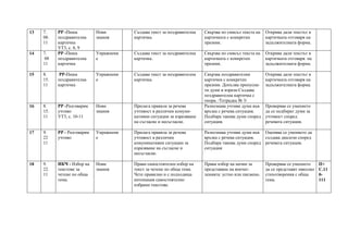 13 7.
08.
11
РР -Пиша
поздравителна
картичка
УТ3, с. 8, 9
Нови
знания
Създава текст за поздравителна
картичка.
Свързва по смисъл текста на
картичката с конкретен
празник.
Открива дали текстът в
картичката отговаря на
задължителната форма.
14 7.
08
11
РР -Пиша
поздравителна
картичка
Упражнени
е
Създава текст за поздравителна
картичка.
Свързва по смисъл текста на
картичката с конкретен
празник.
Открива дали текстът в
картичката отговаря на
задължителната форма.
15 8.
15.
11
РР-Пиша
поздравителна
картичка
Упражнени
е
Създава текст за поздравителна
картичка.
Свързва поздравителни
картички с конкретен
празник. Допълва пропусна-
ти думи и изрази.Създава
поздравителна картичка с
опора. /Тетрадка № 3/
Открива дали текстът в
картичката отговаря на
задължителната форма.
16 8.
15.
11
РР -Разговарям
учтиво
УТ3, с. 10-11
Нови
знания
Прилага правила за речева
учтивост в различни комуни-
кативни ситуации за изразяване
на съгласие и несъгласие.
Разпознава учтиви думи във
връзка с речева ситуация.
Подбира такива думи според
ситуация.
Проверява се умението
да се подбират думи за
учтивост според
речевата ситуация.
17 9.
22
11
РР - Разговарям
учтиво
Упражнени
е
Прилага правила за речева
учтивост в различни
комуникативни ситуации за
изразяване на съгласие и
несъгласие.
Разпознава учтиви думи във
връзка с речева ситуация.
Подбира такива думи според
ситуация
Оценява се умението да
създава диалози според
речевата ситуация.
18 9.
22.
11
ИКЧ - Избор на
текстове за
четене по обща
тема.
Нови
знания
Прави самостоятелен избор на
текст за четене по обща тема.
Чете правилно и с подходяща
интонация самостоятелно
избрани текстове.
Прави избор на начин за
представяне на впечат-
ленията: устно или писмено.
Проверява се умението
да се представят няколко
стихотворения с обща
тема.
П+
С.11
0-
111
 
