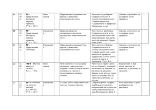 19 10.
29
11
РР –
Преразказвам
българска
народна
приказка
УТ3, с. 12-13
Нови
знания
Преразказва съдържанието на
кратък художествен
повествователен текст.
Чете текста с разбиране.
Открива епизодите и
тяхната последователност.
Открива пропуски в
съдържанието на преразказ.
Преразказва устно.
Оценява се умението да
се направи устен
преразказ.
20 10.
29.
11
РР –
Преразказвам
българска
народна
приказка
УТ3, с. 12-13
Упражнени
е
Преразказва кратко
съдържанието на кратък
художествен повествователен
текст.
Чете текста с разбиране.
Открива епизодите и тях-
ната последователност.От-
крива пропуски в съдържа-
нието на преразказ.Прераз-
казва устно.
Оценява се умението да
се направи устен
преразказ.
21 11.
06
12
РР –
Преразказвам
/поправка/
Упражнени
е
Преразказва съдържанието на
кратък художествен
повествователен текст.
Чете текста с разбиране.
Открива епизодите и
тяхната последователност.
Открива пропуски в съдър-
жанието на преразказ.
Преразказва устно и допъл-
ва думи и изрази в
преразказа ./Тетр. № 3/
Оценява се умението да
се направи устен
преразказ.
22 11.
06
12
ИКЧ – Изготвя
книжка с
гатанки
У, с. 111-112
Нови
знания
Чете правилно и с подходяща
интонация самостоятелно
избрани гатанки.Споделя впечат-
ленията си и участва в
подготовката на книжка с
гатанки.
Работи се по групи.Групи-
рат се гатанките: за природ-
ни явления, за животни, за
растения, за предмети.
Задават се на другите групи,
които ги отгатват.Чете се
приказката гатанка и се
отгатва .
Знае гатанки за при-
родни явления, за
животни, за растения, за
предмети.
23 12.
13
12
РР - Съчинявам
по серия от
картини
У, с.100-101
УТ3, с. 14-15
Упражнени
е
Създава кратък повествователен
текст по серия от картини.
Свързва картини с изрече-
ния.Определя героите и
разграничава постъпките им
според картините.Озагла-
вява.Разказваустно.Тетр. 3/
Умее да разкаже с думи
изобразеното на
картините.
 