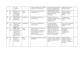 У, с.114,
„Лъжецът“
тоятелно избран текст.Участва в
четенето на текста по роли.
Всяка група представя при-
казката на съучениците си,
като я изпълнява по роли.
приказката по роли от
различните групи.
31 16.
17
01
РР -Съчинявам
приказка по
дадено начало
У, с.104-105
УТ3, с.22-23
Нови
знания
Съчинява устно приказка по
дадено начало.
Разбира началото.По въп-
роси създава продължение.
Подрежда епизоди.
Озаглавява.
Познава стъпките, по
които се съчинява
приказка по дадено
начало.
32 16.
17.
01
РР -Съчинявам
приказка по
дадено начало
Упражнени
е
Съчинява устно приказка по
дадено начало.
Допълва думи в текст.
Отговаря на въпроси.Избира
изречение за край.
Разказва устно.
Съчинява устно
приказка по дадено
начало.
33 17.
24
01
РР -Съчинявам
приказка по
дадено начало
/поправка/
Упражнени
е
Съчинява устно приказка по
дадено начало.
Свързва изречения с
картини.Отговаря на
въпроси.Допълва думи,
пропуснати в готов текст.
Умее устно да продължи
приказка по дадено
начало.
34 17
24
01.
ИКЧ – Избира
да чете текст,
който може да се
драматизира.
(„Орелът и звез-
дата“ Доналд
Бисет) У, с.107
Нови
знания
Прави самостоятелен избор на
текст за четене.
Чете правилно и с подходяща
интонация самостоятелно
прочетен текст.
Споделя впечатленията си.
Работа по групи:Чете се
„Орелът и звездата“ и се
определят: сцените, какво
казват героите и как
изглеждат, как изглежда
мястото на действието.
Драматизира се текста и
се изиграва.
Оценява се по
изпълнението на
групите.
35 18.
31
01
РР -Описвам
животно
У, с.106-107
УТ3, с. 24-25
Нови
знания
Прави кратко писмено описание
на животно.
Открива описани признаци
и думи, с които са означени.
Открива грешки в готов
текст.
Разбира в какво се
изразява описанието на
животно и научава
стъпките за създаването
на текста.
 