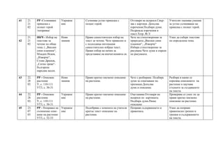 41 21.
21
02
РР -Съчинявам
приказка с
познат герой
/поправка/
Упражне
ние
Съчинява устно приказка с
познат герой.
Отговаря на въпроси.Свър-
зва с картини. Допълва
изречения.Подбира думи.
Подрежда изречения в
текст.Тетр. № 3/
Учителят оценява умения
за устно съчиняване на
приказка с познат герой.
42
21.
21
02
ИКЧ - Избор на
текстове за
четене по обща
тема. ( „Високи
сини планини“,
Младен Исаев,
„Изворче“,
Стоян Дринов,
„Ситна трева“-
българска
народна песен.
Нови
знания
Прави самостоятелен избор на
текст за четене. Чете правилно и
с подходяща интонация
самостоятелно избран текст.
Прави избор на начин за
представяне на впечатленията си.
Чете на стихотворения за
природата:„Високи сини
планини“, „Изворче“
Избира стихотворение за
рисуване.Чете думи и изрази
по рисунката.
Умее да събере текстове
по определена тема.
43 22.
28
02
РР - Описвам
растение
У, с. 110-111
УТ3, с. 30-31
Нови
знания
Прави кратко писмено описание
на растение.
Чете с разбиране. Подбира
думи за означаване на
признаци.Допълва
думи в описание.
Разбира в какво се
изразява описанието на
растение и научава
стъпките за създаването
на текста.
44 22.
28
02.
РР - Описвам
растение
У, с. 110-111
УТ3, с. 30-31
Упражне
ние
Прави кратко писмено описание
на растение.
Озаглавява.Отговаря на
въпроси по картината.
Подбира думи.Пише
описание
Проверява се умее ли да
прави кратко писмено
описание на растение.
45 23.
07
03
РР - Поправка на
съчинение опис-
ание на растение
УТ3, с. 32-33
Упражне
ние
Подобрява с помощта на учителя
кратък текст описание на
растение.
Поправя съдържанието и
правописа.
Умее да поправи
правописни грешки и
грешки в съдържанието
на текста.
 
