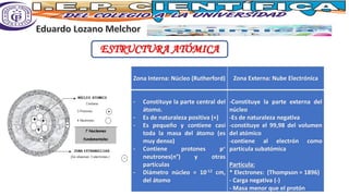 Zona Interna: Núcleo (Rutherford) Zona Externa: Nube Electrónica
- Constituye la parte central del
átomo.
- Es de naturaleza positiva (+)
- Es pequeño y contiene casi
toda la masa del átomo (es
muy denso)
- Contiene protones p+
neutrones(n°) y otras
partículas
- Diámetro núcleo = 10-12 cm,
del átomo
-Constituye la parte externa del
núcleo
-Es de naturaleza negativa
-constituye el 99,98 del volumen
del atómico
-contiene al electrón como
partícula subatómica
Partícula:
* Electrones: (Thompson = 1896)
- Carga negativa (-)
- Masa menor que el protón
ESTRUCTURA ATÓMICA
 
