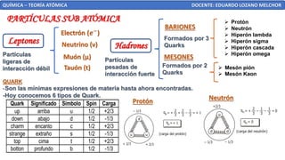 Leptones
QUÍMICA – TEORÍA ATÓMICA DOCENTE: EDUARDO LOZANO MELCHOR
PARTÍCULAS SUB ATÓMICA
Hadrones
Neutrino (v)
Muón (µ)
Tauón (t)
Partículas
ligeras de
interacción débil
Formados por 3
Quarks
BARIONES
MESONES
Formados por 2
Quarks
➢ Protón
➢ Neutrón
➢ Hiperón lambda
➢ Hiperón sigma
➢ Hiperón cascada
➢ Hiperón omega
➢ Mesón pión
➢ Mesón Kaon
Partículas
pesadas de
interacción fuerte
QUARK
-Son las mínimas expresiones de materia hasta ahora encontradas.
-Hoy conocemos 6 tipos de Quark.
Quark Significado Símbolo Spin Carga
up arriba u 1/2 +2/3
down abajo d 1/2 -1/3
charm encanto c 1/2 +2/3
strange extraño s 1/2 -1/3
top cima t 1/2 +2/3
botton profundo b 1/2 -1/3
u
d
u
– 1/3
+ 2/3
+ 2/3
qp =
2
3
+
2
3
+
1
3
– + 1
=
qp =+ 1
(carga del protón)
d
u
d
+2/3
– 1/3
qn =
2
3
+
1
3
– 0
=
qn = 0
(carga del neutrón)
– 1/3
1
3
–
Protón Neutrón
 