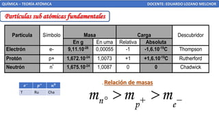 Partículas sub atómicas fundamentales
QUÍMICA – TEORÍA ATÓMICA DOCENTE: EDUARDO LOZANO MELCHOR
Partícula Símbolo Masa Carga Descubridor
En g En uma Relativa Absoluta
Electrón e- 9,11.10-28
0,00055 -1 -1,6.10-19
C Thompson
Protón p+ 1,672.10-24
1,0073 +1 +1,6.10-19
C Rutherford
Neutrón nº
1,675.10-24
1,0087 0 0 Chadwick
T Ru Cha
. Relación de masas
n p e
m m m
+ −
  
 
