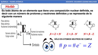 Núclido
QUÍMICA – TEORÍA ATÓMICA DOCENTE: EDUARDO LOZANO MELCHOR
Es todo átomo de un elemento que tiene una composición nuclear definida, es
decir con un número de protones y neutrones definidos y se representa de la
siguiente manera
E
A
Z n°
Pesoatómico
Masaatómica
Nucleonesfundamentales
Numeroatómico
Carganuclear
Numerodeneutrones
Nucleonesneutros
Símbolo
E E E
A A A
Z Z Z
n° n° n°
+
=
= =
-
-
A = Z + N Z = A - N N = A - Z
SÓLO EN ÁTOMOS NEUTROS SE CUMPLE
# #
p e Z
−
= =
 