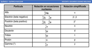 QUÍMICA – QUÍMICA NUCLEAR DOCENTE: EDUARDO LOZANO MELCHOR
Partícula Notación en ecuaciones
nucleares
Notación simplificada
Alfa He
4
2

Electrón (beta negativo) e
0
1
0
1 −
− ;
 -
; 
Positrón (beta positivo) e
0
1
0
1 +
+ ;
 +
Neutrón n
1
0
n
Deuterón H
2
1
d
Tritión H
3
1
t
Protón H
1
1
p
Gamma (*) y
0
0
y
 
