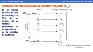 QUÍMICA – QUÍMICA NUCLEAR DOCENTE: EDUARDO LOZANO MELCHOR
Es el tiempo
durante el cual
se desintegra el
50% de los
núcleos de un
material
radioactivo. Es
independiente
de la cantidad
de sustancia.
Masa Tiempo transcurrido (t)
i
m
2
i
m
2
2
i
m
3
2
i
m
0
1
2
t
1
2
2 t
1
2
3 t
1
2
n t
2
i
n
m
final
m
inicial
m
Número de vidas medias
o períodos
La
masa
disminuye
 