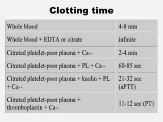 Clotting time
 