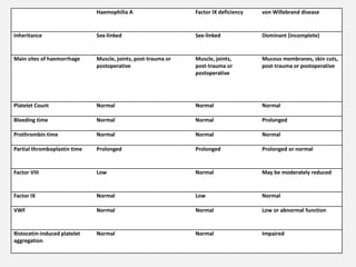 Haemophilia A Factor IX deficiency von Willebrand disease
Inheritance Sex-linked Sex-linked Dominant (incomplete)
Main sites of haemorrhage Muscle, joints, post-trauma or
postoperative
Muscle, joints,
post-trauma or
postoperative
Mucous membranes, skin cuts,
post-trauma or postoperative
Platelet Count Normal Normal Normal
Bleeding time Normal Normal Prolonged
Prothrombin time Normal Normal Normal
Partial thromboplastin time Prolonged Prolonged Prolonged or normal
Factor VIII Low Normal May be moderately reduced
Factor IX Normal Low Normal
VWF Normal Normal Low or abnormal function
Ristocetin-induced platelet
aggregation
Normal Normal Impaired
 