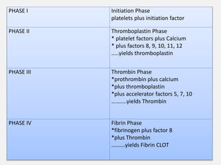 PHASE I Initiation Phase
platelets plus initiation factor
PHASE II Thromboplastin Phase
* platelet factors plus Calcium
* plus factors 8, 9, 10, 11, 12
.....yields thromboplastin
PHASE III Thrombin Phase
*prothrombin plus calcium
*plus thromboplastin
*plus accelerator factors 5, 7, 10
..........yields Thrombin
PHASE IV Fibrin Phase
*fibrinogen plus factor 8
*plus Thrombin
.........yields Fibrin CLOT
 
