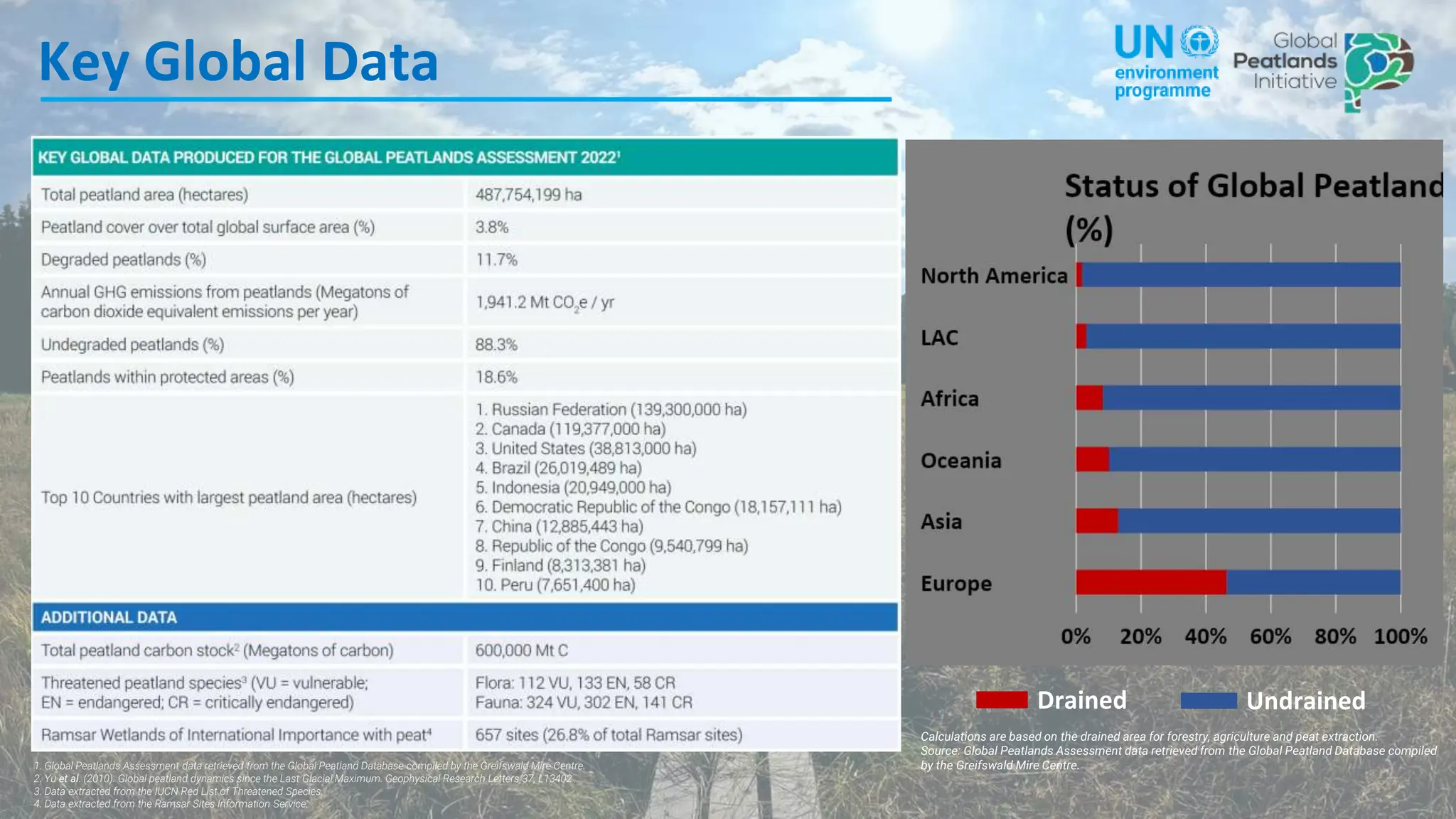 Key Global Data
Drained Undrained
Calculations are based on the drained area for forestry, agriculture and peat extraction.
Source: Global Peatlands Assessment data retrieved from the Global Peatland Database compiled
by the Greifswald Mire Centre.
1. Global Peatlands Assessment data retrieved from the Global Peatland Database compiled by the Greifswald Mire Centre.
2. Yu et al. (2010). Global peatland dynamics since the Last Glacial Maximum. Geophysical Research Letters 37, L13402
3. Data extracted from the IUCN Red List of Threatened Species.
4. Data extracted from the Ramsar Sites Information Service.
 