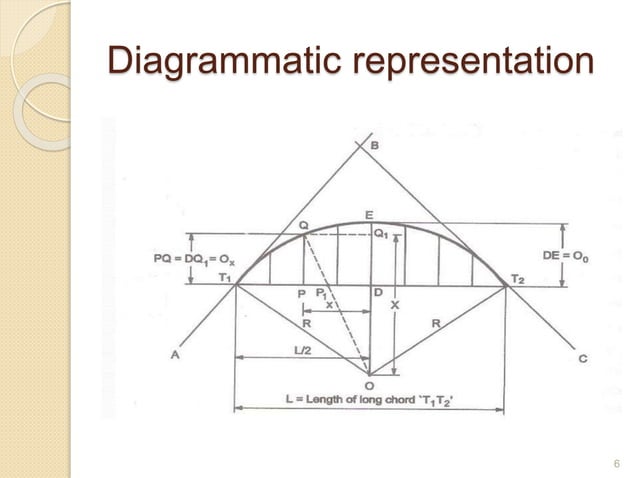 Module-1 Simple Circular Curveand it's propertiesPPT. X | PPT