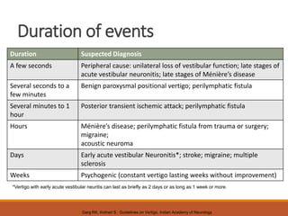 Duration of events
*Vertigo with early acute vestibular neuritis can last as briefly as 2 days or as long as 1 week or more.
Duration Suspected Diagnosis
A few seconds Peripheral cause: unilateral loss of vestibular function; late stages of
acute vestibular neuronitis; late stages of Ménière’s disease
Several seconds to a
few minutes
Benign paroxysmal positional vertigo; perilymphatic fistula
Several minutes to 1
hour
Posterior transient ischemic attack; perilymphatic fistula
Hours Ménière’s disease; perilymphatic fistula from trauma or surgery;
migraine;
acoustic neuroma
Days Early acute vestibular Neuronitis*; stroke; migraine; multiple
sclerosis
Weeks Psychogenic (constant vertigo lasting weeks without improvement)
Garg RK, Kothari S. Guidelines on Vertigo, Indian Academy of Neurology
 