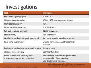 Investigations
Test Evaluates
Electronystagmography VOR + LSCC
Videonystagmography VOR + LSCC + oculomotor system
Craniocorpography VSR
Video head impulse test VOR of 6 SCCs
Subjective visual vertical Otolithic system
Stabilometry VSR + stability
Vestibular evoked myogenic potential Saccule + inferior vestibular nerve
Pure tone audiometry Middle ear/cochlear/retrocochlear
function
Brainstem evoked response audiometry Retrocochlear
electrocochleography Cochlear function
nerve conduction velocity; and
somatosensory evoked potential
Neural conduction in the peripheral
nerves and in the ascending
and descending columns
Biswas A, Guidelines on Vertigo, Indian Academy of Neurology
VOR: vestibulo-ocular reflex; LSCC: lateral semicircular canal;
VSR: vestibulospinal reflex; SCCs: semicircular canals.
 