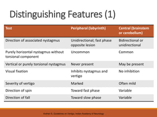 Distinguishing Features (1)
Test Peripheral (labyrinth) Central (brainstem
or cerebellum)
Direction of associated nystagmus Unidirectional; fast phase
opposite lesion
Bidirectional or
unidirectional
Purely horizontal nystagmus without
torsional component
Uncommon Common
Vertical or purely torsional nystagmus Never present May be present
Visual fixation Inhibits nystagmus and
vertigo
No inhibition
Severity of vertigo Marked Often mild
Direction of spin Toward fast phase Variable
Direction of fall Toward slow phase Variable
Kothari S, Guidelines on Vertigo, Indian Academy of Neurology
 