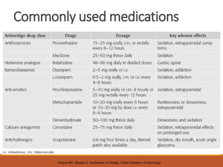 Commonly used medications
Kirtane MV, Biswas A, Guidelines on Vertigo, Indian Academy of Neurology
 