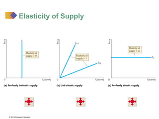 Elasticity of products for demand and supply | PPT