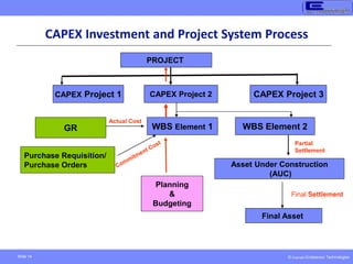 © Copyright Endeavour Technologies
Slide 14
PROJECT
CAPEX Project 1 CAPEX Project 2 CAPEX Project 3
WBS Element 1 WBS Element 2
Purchase Requisition/
Purchase Orders
GR
Actual Cost
Partial
Settlement
Asset Under Construction
(AUC)
Final Asset
Final Settlement
Planning
&
Budgeting
CAPEX Investment and Project System Process
 