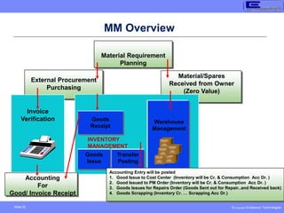 © Copyright Endeavour Technologies
Slide 22
MM Overview
Material Requirement
Planning
External Procurement
Purchasing
Material/Spares
Received from Owner
(Zero Value)
Invoice
Verification Goods
Receipt
INVENTORY
MANAGEMENT
Goods
Issue
Transfer
Posting
Warehouse
Management
Accounting
For
Good/ Invoice Receipt
Accounting Entry will be posted
1. Good Issue to Cost Center (Inventory will be Cr. & Consumption Acc Dr. )
2. Good Issued to PM Order (Inventory will be Cr. & Consumption Acc Dr. )
3. Goods Issues for Repairs Order (Goods Sent out for Repair..and Received back)
4. Goods Scrapping (Inventory Cr. … Scrapping Acc Dr.)
 