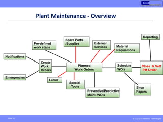 © Copyright Endeavour Technologies
Slide 29
Plant Maintenance - Overview
Create
Work
Orders
Notifications
Planned
Work Orders
Schedule
WO’s
Spare Parts
/Supplies
Labor
Preventive/Predictive
Maint. WO’s
Close & Sett
PM Order
Reporting
Special
Tools
Pre-defined
work steps
Emergencies
External
Services Material
Requisitions
Shop
Papers
 