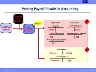 © Copyright Endeavour Technologies
Slide 33
Payroll
results
3,500
Salaries
3,000
350
350
Expenses
Legal Deductions
Salaries payable
Legal Deduction Payable
Payables
CO
CO
FI
FI
Cost center 1
Cost center 2
3,500
150
Salaries
Conveyance
Posting
document
Posting Payroll Results in Accounting
Posting
Document
Posting
Run
Execution
Payroll Run
in HCM
Conveyance Deductions
150
 