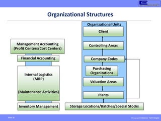 © Copyright Endeavour Technologies
Slide 35
Organizational Structures
Management Accounting
(Profit Centers/Cost Centers)
Financial Accounting
Internal Logistics
(MRP)
(Maintenance Activities)
Inventory Management
Organizational Units
Client
Controlling Areas
Company Codes
Plants
Purchasing
Organizations
Valuation Areas
Storage Locations/Batches/Special Stocks
 