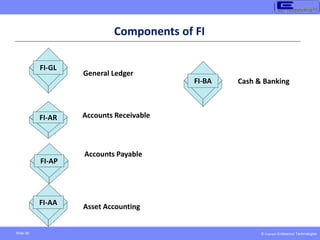 © Copyright Endeavour Technologies
Slide 36
Components of FI
FI-GL
FI-AR
FI-AP
FI-AA
General Ledger
Accounts Receivable
Accounts Payable
Asset Accounting
FI-BA Cash & Banking
 