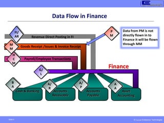 © Copyright Endeavour Technologies
Slide 4
Data Flow in Finance
Asset
Accounting
A
A
Accounts
Payable
A/
P
Accounts
Receivable
A/
R
Cash & Banking
B
A
G/
L
Finance
Payroll/Employee Transactions
Goods Receipt /Issues & Invoice Receipt
Revenue Direct Posting in FI
M
M
FI/
AR
H
C
M
P
M
Data from PM is not
directly flown in to
Finance it will be flown
through MM
 