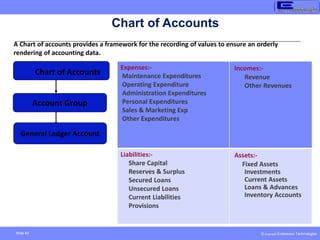 © Copyright Endeavour Technologies
Slide 40
Chart of Accounts
A Chart of accounts provides a framework for the recording of values to ensure an orderly
rendering of accounting data.
Chart of Accounts
General Ledger Account
Account Group
Expenses:-
Maintenance Expenditures
Operating Expenditure
Administration Expenditures
Personal Expenditures
Sales & Marketing Exp
Other Expenditures
Incomes:-
Revenue
Other Revenues
Liabilities:-
Share Capital
Reserves & Surplus
Secured Loans
Unsecured Loans
Current Liabilities
Provisions
Assets:-
Fixed Assets
Investments
Current Assets
Loans & Advances
Inventory Accounts
 
