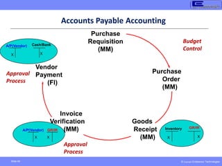 © Copyright Endeavour Technologies
Slide 49
A/P(Vendor) GR/IR
X X
A/P(Vendor)
X
Cash/Bank
X
Purchase
Requisition
(MM)
Purchase
Order
(MM)
Goods
Receipt
(MM)
Invoice
Verification
(MM)
Vendor
Payment
(FI)
Inventory
X
GR/IR
X
Accounts Payable Accounting
Budget
Control
Approval
Process
Approval
Process
 