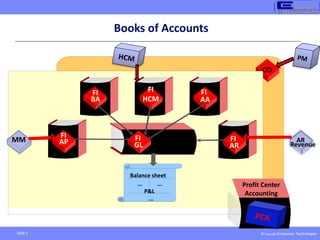 © Copyright Endeavour Technologies
Slide 5
Revenue
Books of Accounts
CO
General
ledger
FI
GL
FI
AA
FI
AP
FI
HCM
FI
BA
FI
AR
MM
Balance sheet
P&L
...
... ... Profit Center
Accounting
AR
 