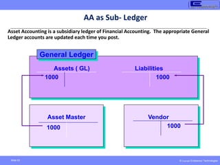 © Copyright Endeavour Technologies
Slide 53
Asset Accounting is a subsidiary ledger of Financial Accounting. The appropriate General
Ledger accounts are updated each time you post.
AA as Sub- Ledger
Asset Master Vendor
Assets ( GL) Liabilities
General Ledger
1000 1000
1000 1000
 
