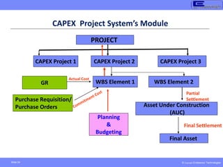 © Copyright Endeavour Technologies
Slide 54
PROJECT
CAPEX Project 1 CAPEX Project 2 CAPEX Project 3
WBS Element 1 WBS Element 2
Purchase Requisition/
Purchase Orders
GR
Actual Cost
Partial
Settlement
Asset Under Construction
(AUC)
Final Asset
Final Settlement
Planning
&
Budgeting
CAPEX Project System’s Module
 