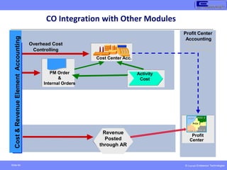 © Copyright Endeavour Technologies
Slide 64
Overhead Cost
Overhead Cost
Controlling
Controlling
Profit
Center
PrCtr 1
PrCtr 3
PrCtr 2
PrCtr 4
PrCtr 5
Cost
&
Revenue
Element
Accounting
Cost Center Acc.
Activity
Cost
Revenue
Posted
through AR
PM Order
&
Internal Orders
Profit Center
Profit Center
Accounting
Accounting
CO Integration with Other Modules
 