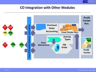 © Copyright Endeavour Technologies
Slide 65
Overhead Cost
Controllin
g
Plant
Maintenance
Cost Center Acc.
Overhead
Order
Accounting
PM
Order
Activity
Types
FI AA
FI MM PM
HR MM
Profit
Center
Acc.
Profit
Center
PrCtr
PrCtr 1
1
PrCtr
PrCtr 3
3
PrCtr 2
PrCtr
PrCtr 4
4
PrCtr
PrCtr 5
5
Cost
&
Revenue
Element
Accounting
CO Integration with Other Modules
 