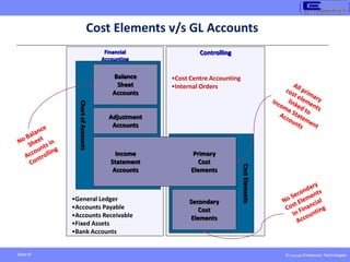 © Copyright Endeavour Technologies
Slide 67
Financial
Accounting
•General Ledger
•Accounts Payable
•Accounts Receivable
•Fixed Assets
•Bank Accounts
Controlling
•Cost Centre Accounting
•Internal Orders
Cost Elements v/s GL Accounts
Chart
of
Accounts Balance
Sheet
Accounts
Adjustment
Accounts
Cost
Elements
Secondary
Cost
Elements
Income
Statement
Accounts
Primary
Cost
Elements
 