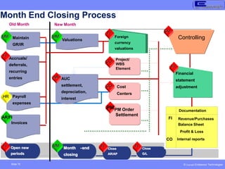 © Copyright Endeavour Technologies
Slide 75
Close
Close
G/L
G/L
FI
FI
Close
Close
AR/AP
AR/AP
FI
FI
Month End Closing Process
Old Month New Month
Foreign
currency
valuations
FI
FI
Open new
Open new
periods
periods
FI
FI
Accruals/
deferrals,
recurring
entries
FI
FI
Payroll
expenses
HR
HR
Maintain
GR/IR
MM
MM
Invoices
SD
AR/FI
Valuations
MM
MM
AUC
settlement,
depreciation,
interest
AA
AA
Month
Month -
- end
end
closing
closing
MM
MM
Project/
WBS
Element
CO
CO
Cost
Centers
CO
CO
PM Order
Settlement
PM
Financial
statement
adjustment
FI
FI
Controlling
CO
CO
FI
Documentation
Revenue/Purchases
Balance Sheet
Profit & Loss
Internal reports
CO
 